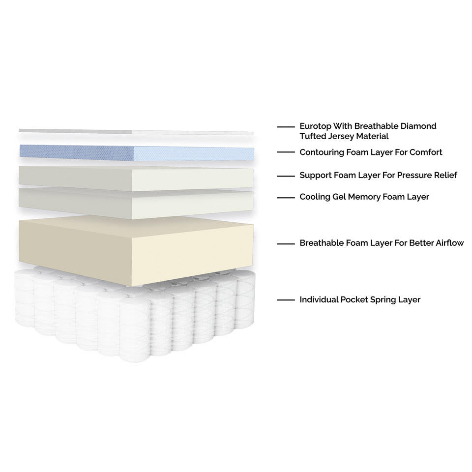 Sleeptone 12" Comfort Series Mattress
