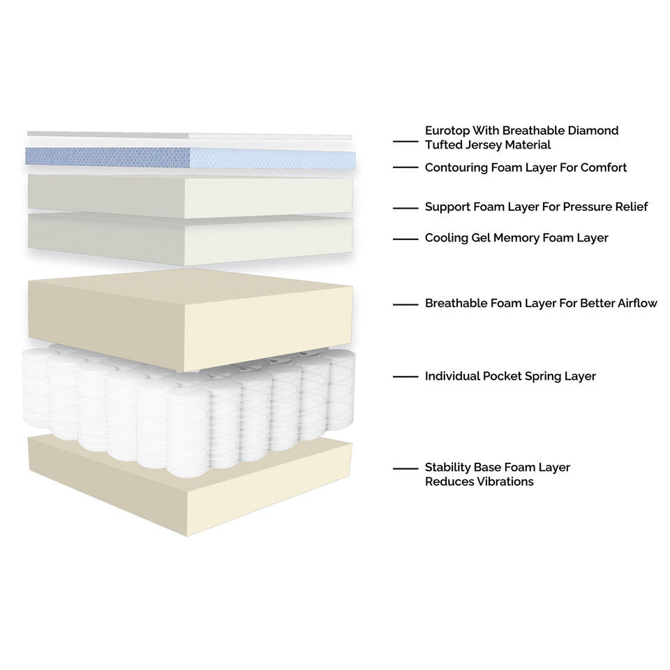 Sleeptone 14" Comfort Series Mattress